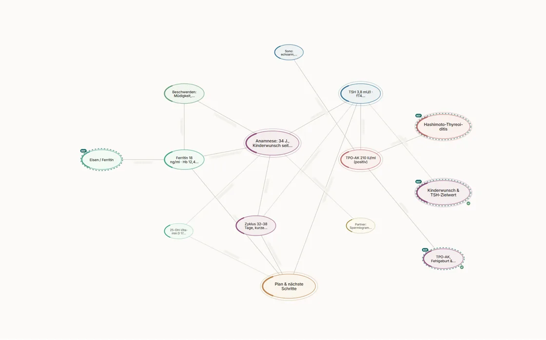 Eine Fallmap in Mirari: vierzehn Knoten zu einem Fall – Anamnese, Laborwerte, Zyklus, Plan – und rechts vier Knoten mit der Marke REF, die aus der Wissensbasis übernommen wurden und mit ihr verbunden bleiben.